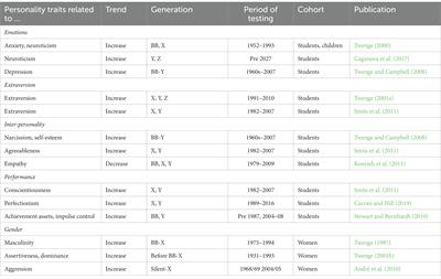 Do applicants from Generation X, Y, Z differ in personality traits? data from selection procedures in aviation (1987–2019)